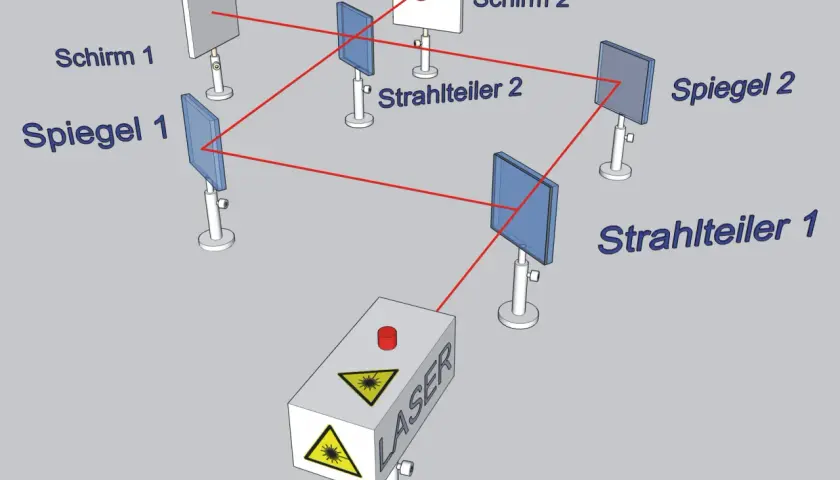 Aufbau eines mach zehnder interferometer mit Laser, Spiegeln und Strahlteilern zur Interferenzmustererzeugung.