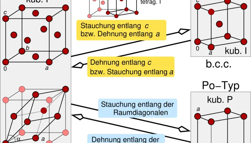 Darstellung verschiedener Kristallstrukturen, die durch Stauchung oder Dehnung einer dichten Einheit entstehen.