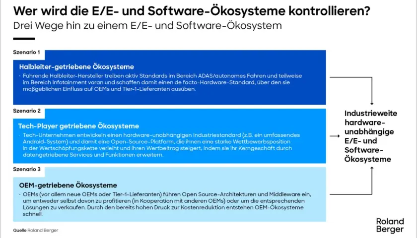 Drei Szenarien für E/E- und Software-Ökosysteme: Halbleiter-, Tech-Player- oder OEM-getrieben. Diese Wege führen zu industrieweiten, hardwareunabhängigen E/E- und Software-Ökosystemen, die das auto software programmieren beeinflussen.