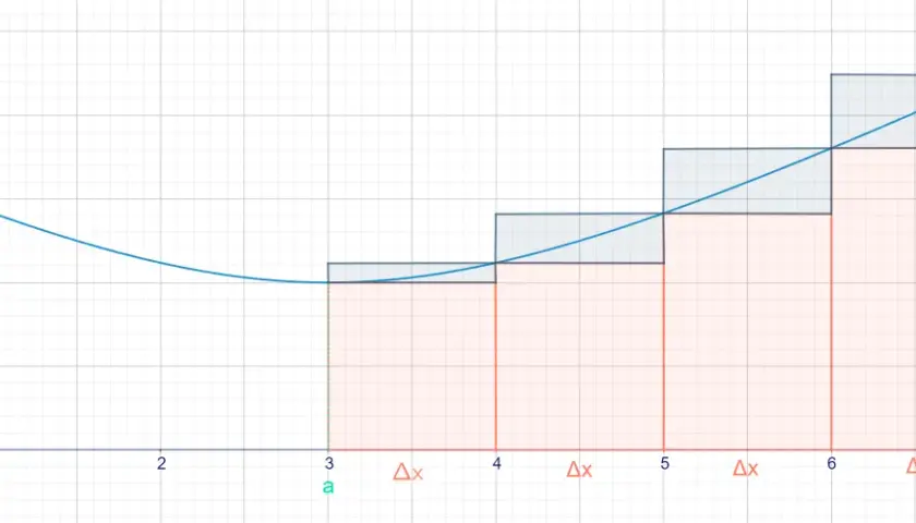 Grafische Darstellung einer Funktion f(x) mit Rechtecken, die zur Annäherung der Fläche unter der Kurve dienen. Dies illustriert die Idee hinter der Rotationsenergie Formel.