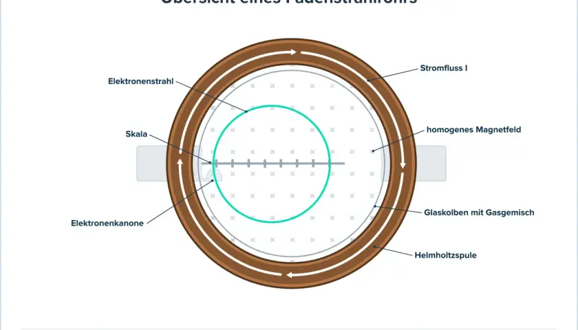 Aufbau eines Fadenstrahlrohrs mit Elektronenkanone, Glaskolben, Skala, Helmholtzspule und homogenem Magnetfeld.