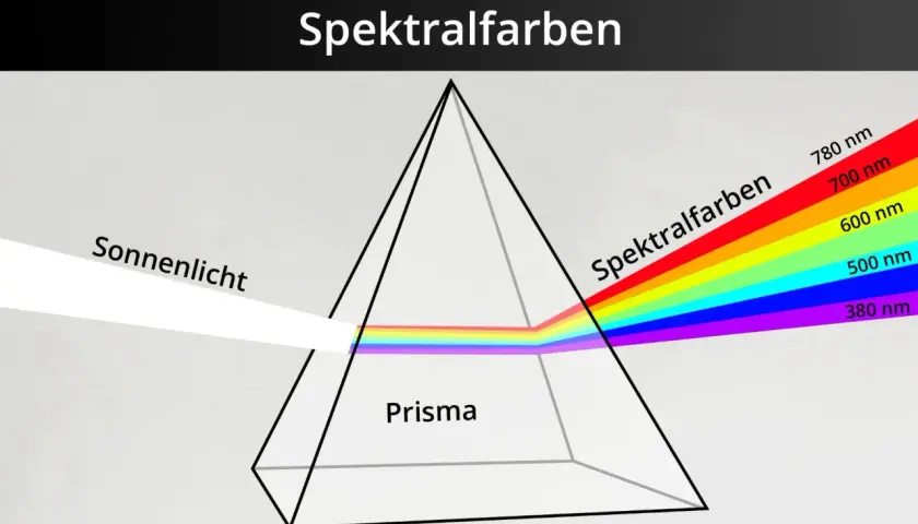 Sonnenlicht wird durch ein Prisma gebrochen und in Spektralfarben aufgeteilt. Die Lichtbrechung zeigt das Spektrum von Rot bis Violett.