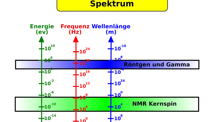 Das elektromagnetische Spektrum zeigt, dass Gamma-Strahlung, die bei radioaktivem Zerfall entsteht, hohe Frequenzen und Energien hat.