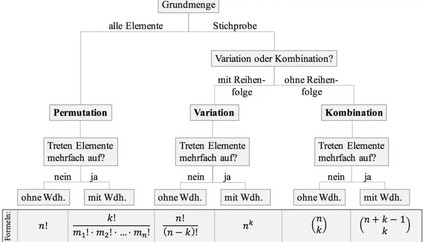 Übersicht über kombinatorik formeln: Permutation, Variation und Kombination, mit und ohne Wiederholung, je nach Fragestellung.
