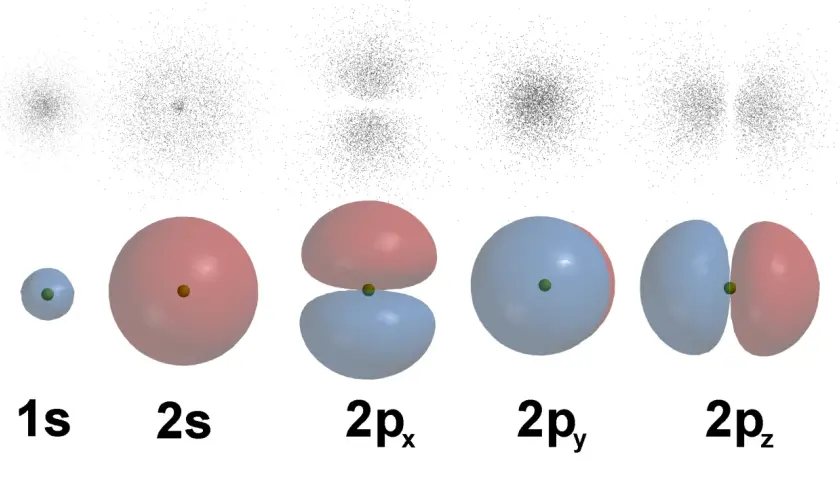 Atomorbitale: 1s, 2s, 2px, 2py, 2pz.