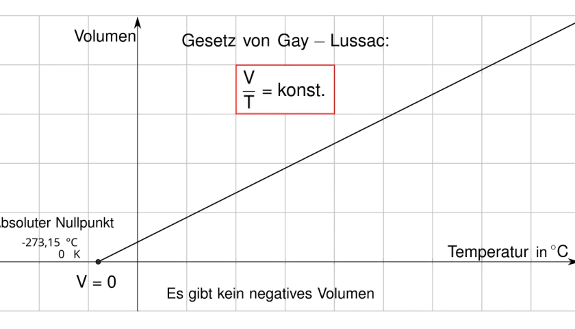 Das Gay-Lussac-Gesetz besagt, dass V/T konstant ist. Ein Diagramm zeigt diese Beziehung.