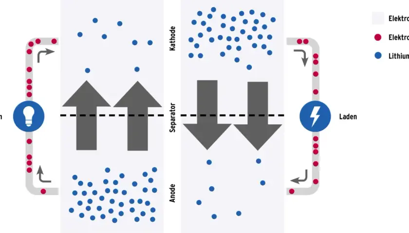 Schema zum Aufbau einer Batterie: Lithiumionen wandern zwischen Anode und Kathode, Elektronen fließen extern.