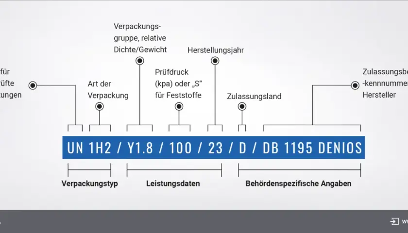 Schema erklärt UN-Verpackungscodes: Was ist eine Lauge? Hier wird der Code UN 1H2/Y1.8/100/23/D/DB 1195 DENIOS entschlüsselt.