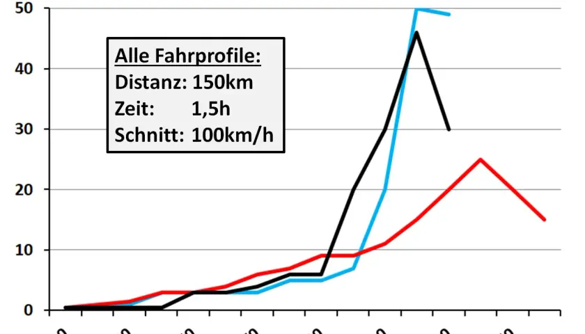 Diagramm zeigt Fahrprofile mit Distanz, Zeit und Schnittgeschwindigkeit. Die Kurven könnten den Wirkungsgrad Dieselmotor bei verschiedenen Geschwindigkeiten darstellen.