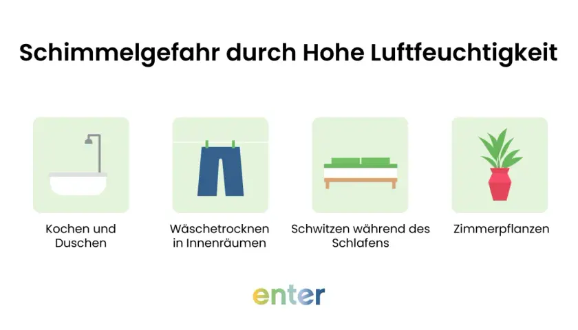Schimmelgefahr durch hohe Luftfeuchtigkeit: Kochen, Duschen, Wäschetrocknen, Schwitzen und Zimmerpflanzen erhöhen die Feuchtigkeit in der Wohnung.
