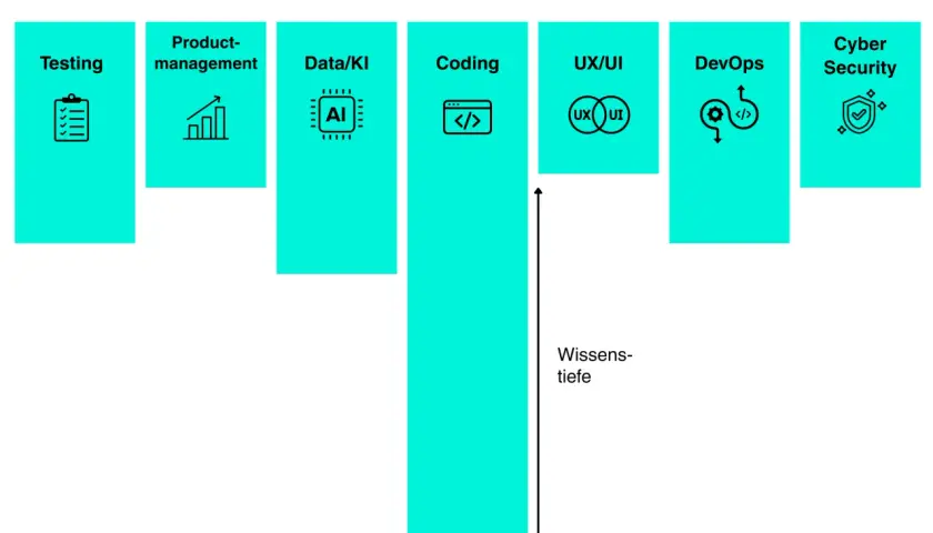 Ein T-shaped Software Engineer beherrscht das Coding tiefgehend und hat breites Wissen in Testing, Product-Management, Data/KI, UX/UI, DevOps und Cyber Security.