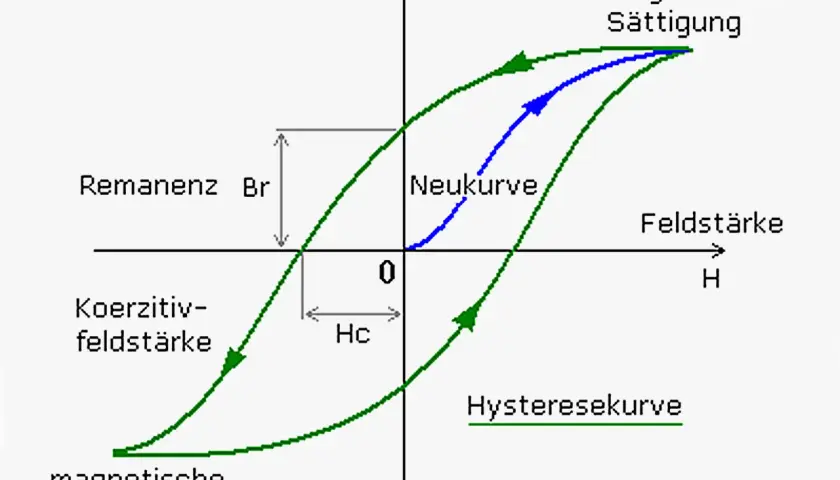 Hysteresekurve zeigt die magnetische Flussdichte B in Abhängigkeit von der Feldstärke H. Sie illustriert magnetische Sättigung, Remanenz und Koerzitivfeldstärke.