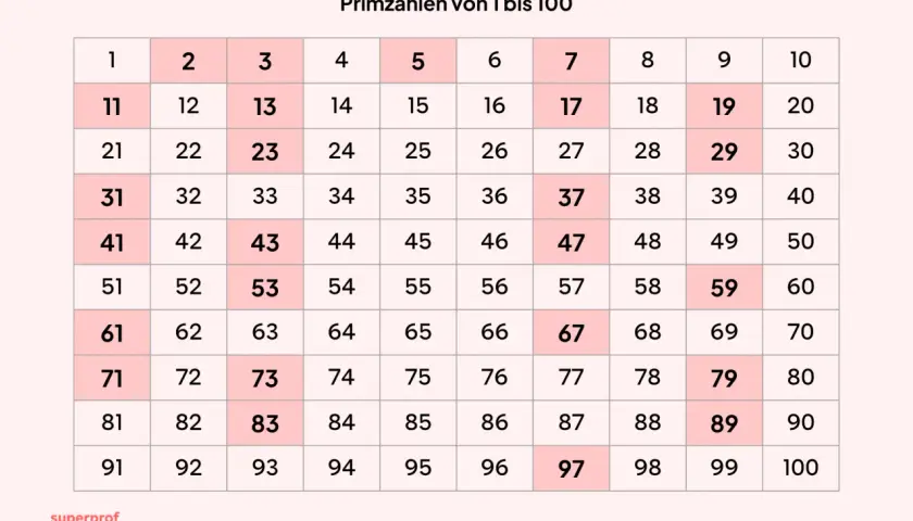 Tabelle zeigt, was sind primzahlen von 1 bis 100. Hervorgehobene Zahlen sind die Primzahlen.