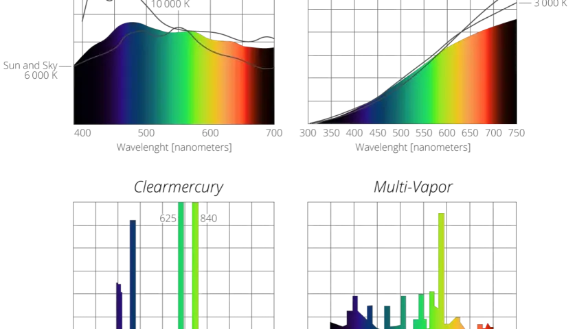 Spektren von Sonnenlicht, Himmel und künstlichen Lichtquellen. Das obere linke Diagramm zeigt ein kontinuierliches Spektrum für 6000 K und 10000 K.