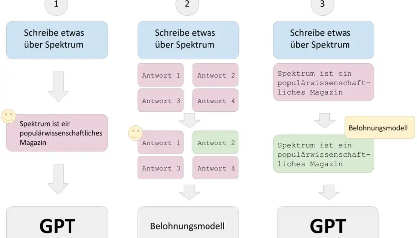 Schema zeigt, wie funktioniert ChatGPT: Eingabe, mehrere Antworten, Auswahl & Belohnungsmodell führen zu GPT.