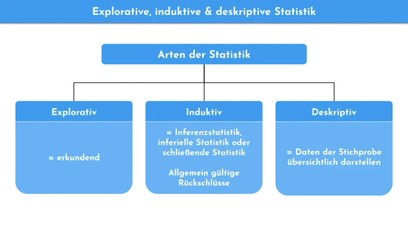 Übersicht der Arten der Statistik: explorativ, induktiv und deskriptiv. Jede Kategorie erklärt ihre Funktion, z.B. Daten übersichtlich darstellen.