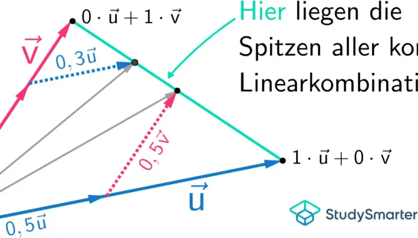 Vektoren u und v bilden eine Fläche. Hier liegen die Spitzen aller konvexen Linearkombinationen von u und v.