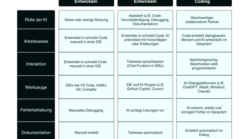 Vergleich von klassischem, KI-gestütztem und Vibe Coding. Was ist eine Programmiersprache? Hier wird die Rolle der KI, Arbeitsweise, Interaktion, Werkzeuge, Fehlerbehebung und Dokumentation verglichen.