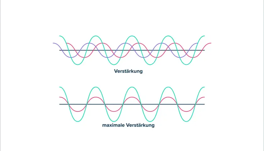 Wellen überlagern sich: konstruktive Interferenzen verstärken sich. Die Interfernz Definition wird durch die Addition von Wellen verdeutlicht.