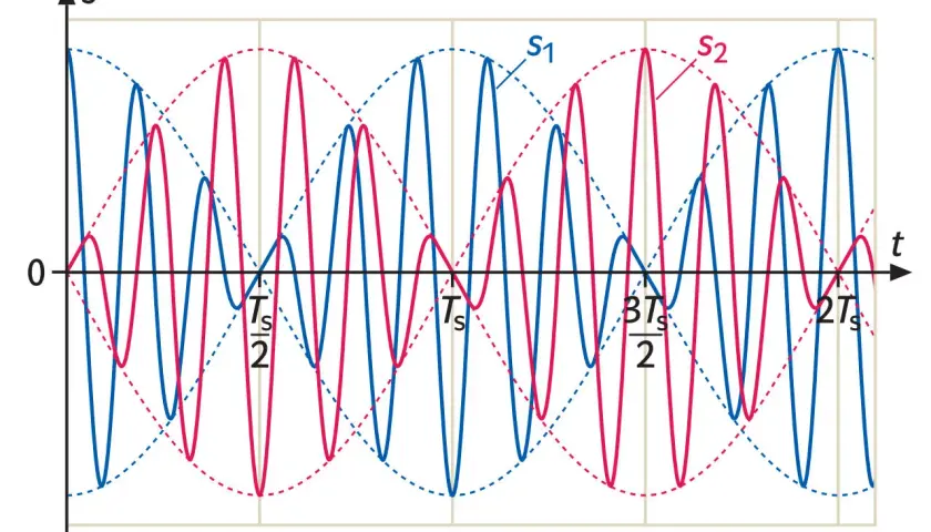 Zwei überlagerte Schwingungen, s1 (blau) und s2 (rot), erzeugen eine erzwungene Schwingung mit komplexem Muster.