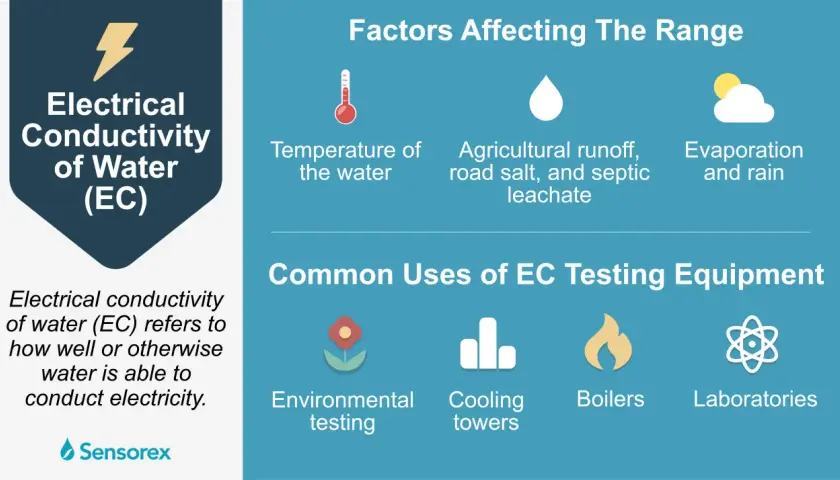 Infografik erklärt, wie elektrischer Strom durch Wasser leitet. Faktoren wie Temperatur, Verschmutzung und Verdunstung beeinflussen dies. Anwendungen: Umwelt, Kühlung, Kessel, Labore.