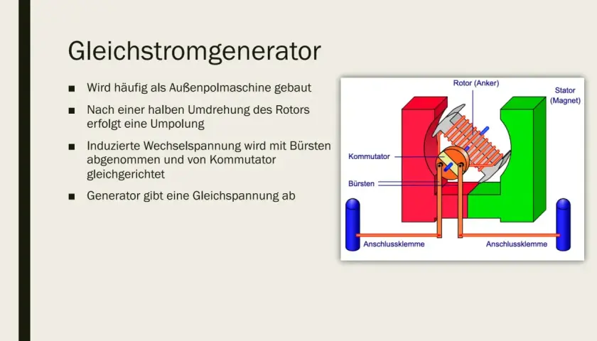 Schemazeichnung des Aufbaus eines Gleichstromgenerators mit Rotor, Stator, Kommutator und Bürsten.