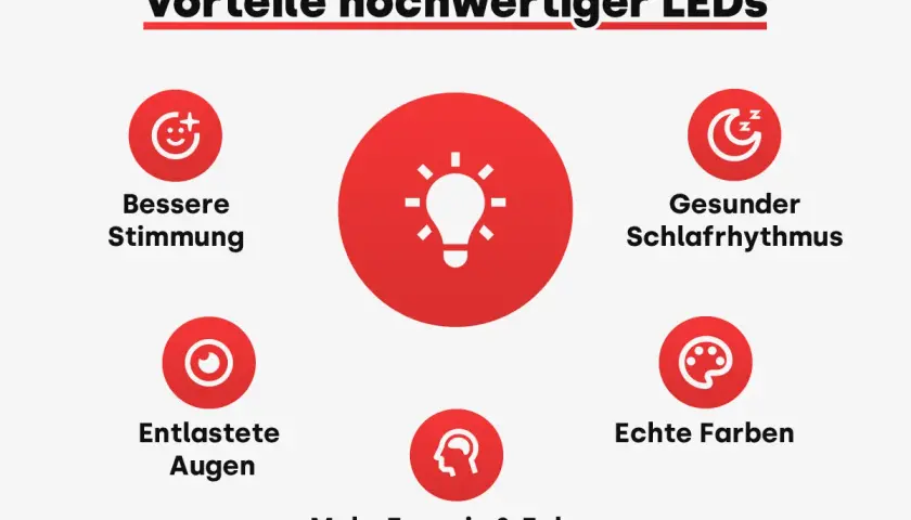 Vorteile hochwertiger LEDs: Bessere Stimmung, gesunder Schlafrhythmus, entlastete Augen, echte Farben, mehr Energie & Fokus. Der Aufbau mit LEDs bringt viele Vorteile.