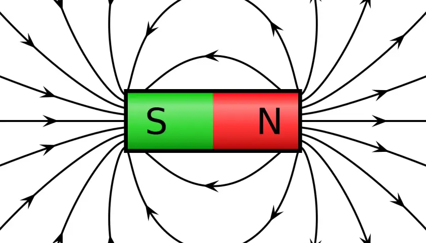 Magnetfeldlinien um einen Stabmagneten mit Südpol (S) und Nordpol (N). Die Linien zeigen die Richtung des magnetischen Feldes.