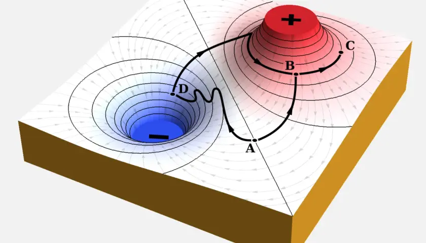 Darstellung von magnetischer Energie: Ein Feldliniennetzwerk mit einem positiven (rot) und einem negativen (blau) Pol, das eine Kraftlinie von A über B und C zu D zeigt.