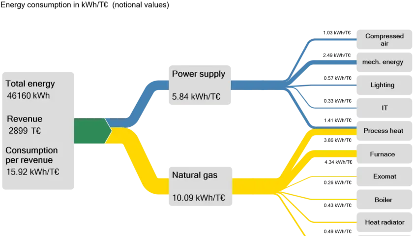 Energieflussdiagramm Physik: Strom und Erdgas verteilen sich auf Druckluft, mechanische Energie, Beleuchtung, IT, Prozesswärme, Ofen, Exomat, Boiler, Heizkörper und Notstrom.