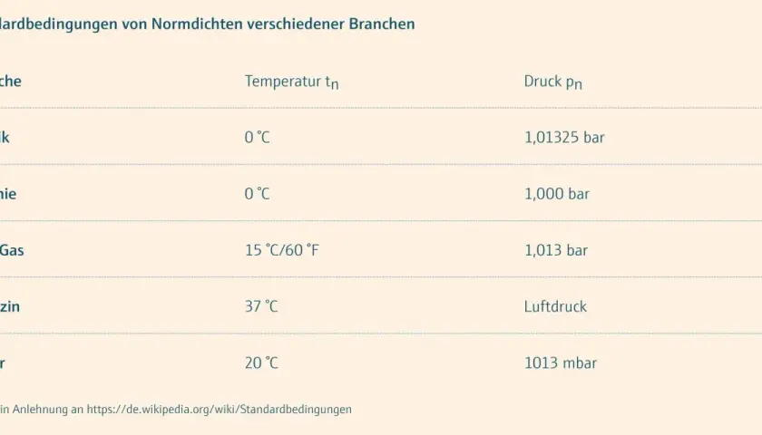 Tabelle zeigt Standardbedingungen für Normdichten verschiedener Branchen wie Physik, Chemie, Öl & Gas, Medizin und Labor, mit unterschiedlichen Temperaturen und Drücken.