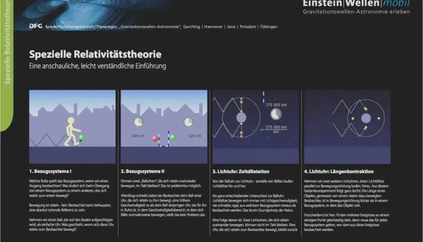 Grafiken zur speziellen Relativitätstheorie, die das Konzept der Zeitdilatation mit einer Lichtuhr und der Formel für Lichtgeschwindigkeit veranschaulichen.