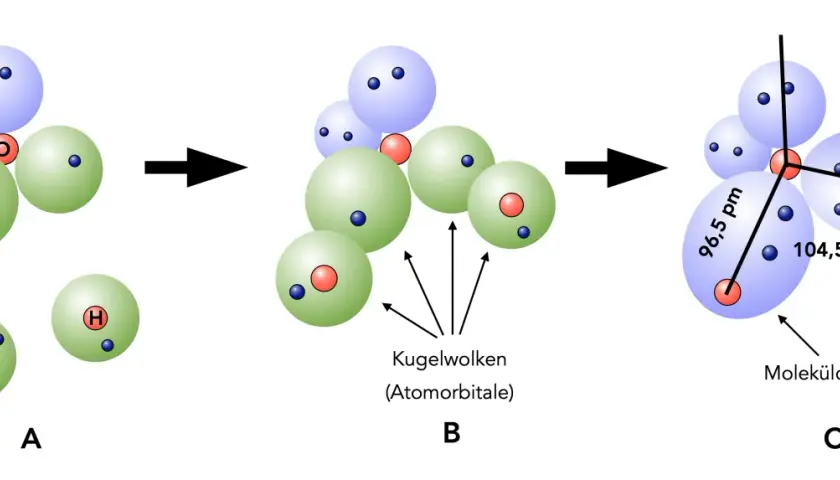 Die Entstehung von H2O: Einzelne Wasserstoffatome (H) und ein Sauerstoffatom (O) bilden Molekülorbitale.