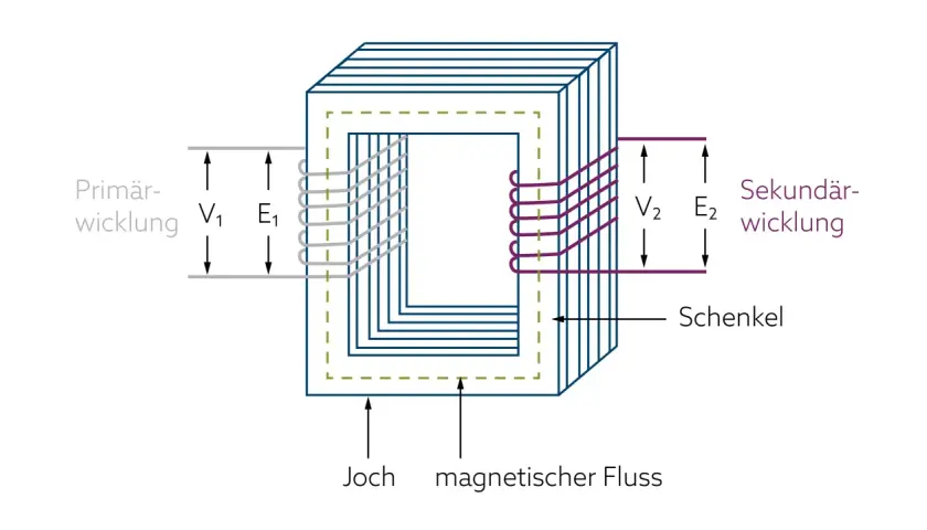 Schnittbild eines Transformators mit Primär- und Sekundärwicklung, Joch und magnetischem Fluss. Die Effizienz des Transformators, der wirkungsgrad transformator, hängt von diesen Komponenten ab.