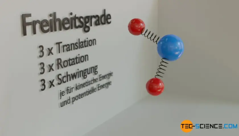 Freiheitsgrade: 3x Translation, 3x Rotation, 3x Schwingung. Modell veranschaulicht die kinetische Gastheorie.
