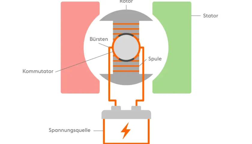 Schema des Elektromotor Aufbaus: Stator, Rotor mit Spule, Bürsten und Kommutator, verbunden mit Spannungsquelle.