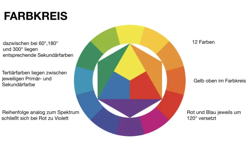 Der farbkreis nach itten zeigt 12 Farben, mit Primär-, Sekundär- und Tertiärfarben. Gelb ist oben, Rot und Blau sind um 120° versetzt.