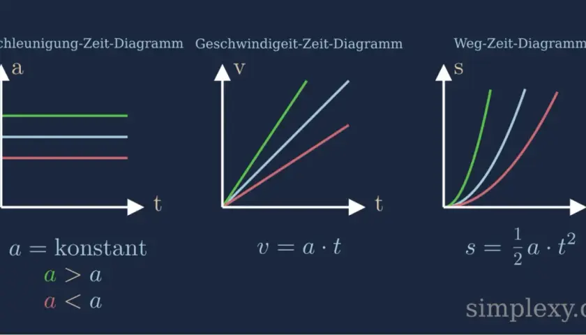 Diagramme zeigen Beschleunigung, Geschwindigkeit und Weg über Zeit. Das Gesetz der Bewegung wird durch die Kurven dargestellt.