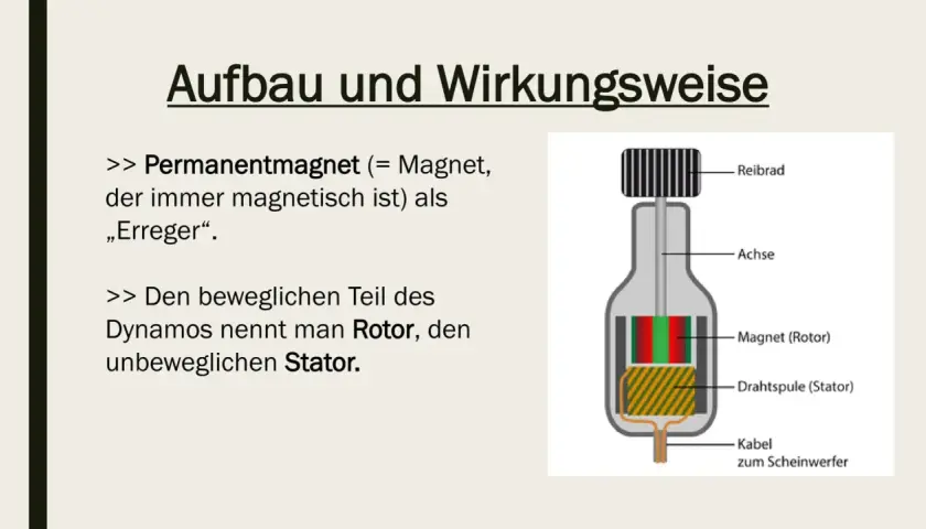 Aufbau eines Dynamos: Ein Magnet (Rotor) dreht sich in einer Drahtspule (Stator). So funktioniert ein Dynamo.