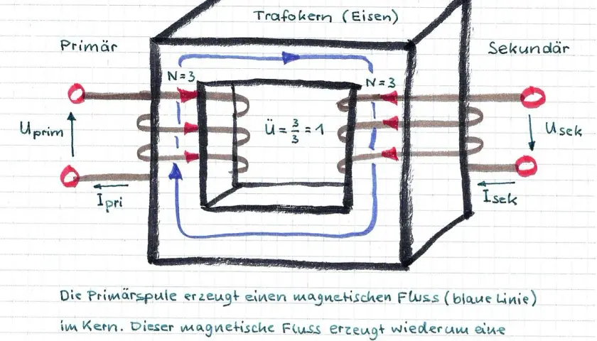 Schema des Transformator Aufbaus mit Eisenkern, Primär- und Sekundärspule. Blaue Linien zeigen den magnetischen Fluss.