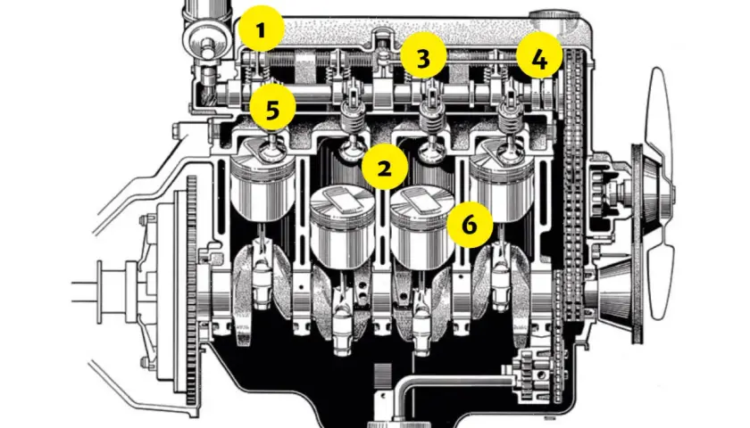 Schnittzeichnung eines Vierzylinder-Dieselmotors mit nummerierten Teilen: 1 Zündkerze, 2 Kolben, 3 Nockenwelle, 4 Steuerkette, 5 Ventil, 6 Pleuel.