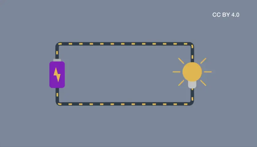 Ein einfacher Stromkreis mit Batterie und Glühbirne. Der Strom fließt und die Glühbirne leuchtet.