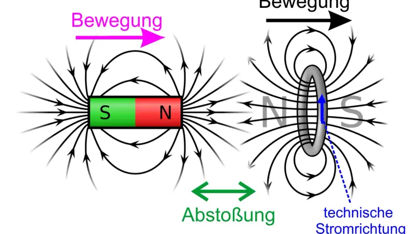 Magnetfeldlinien um einen Stabmagneten und einen stromdurchflossenen Ring, die Abstoßung zeigen. Dies illustriert den Thomsenschen Ringversuch.