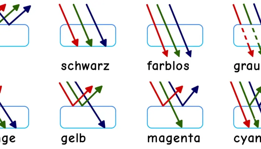 Diagramme zur Farbenlehre: Mischen von Lichtfarben. Zeigt, wie Rot, Grün und Blau reflektiert oder absorbiert werden, um Weiß, Schwarz, Grau, Orange, Gelb, Magenta und Cyan zu erzeugen.
