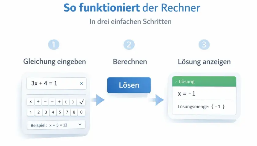 Schritt-für-Schritt-Anleitung zum Lösen von Gleichungen: Gleichung eingeben, berechnen und Lösung anzeigen. Hier werden Gleichungen aufgaben gelöst.