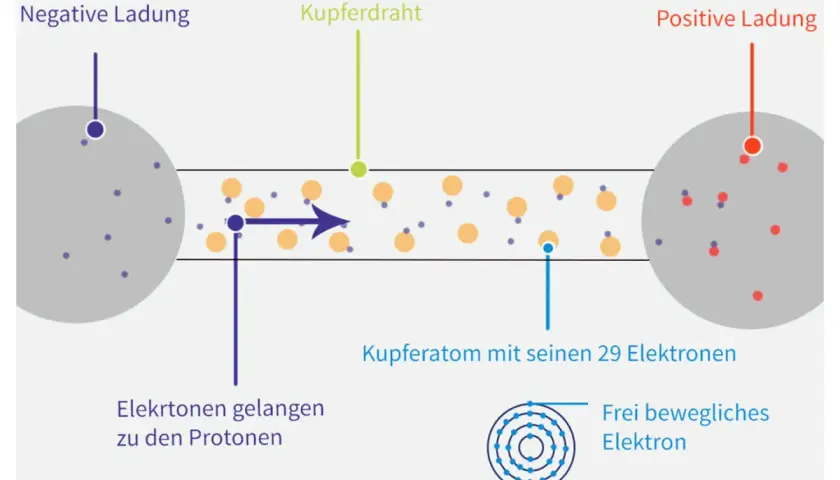 Elektronen bewegen sich als elektrische Leiter durch Kupferdraht von negativer zu positiver Ladung.