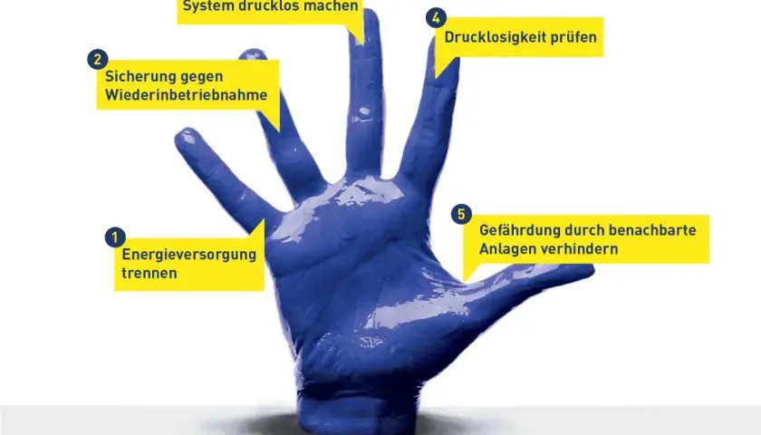 Blaue Hand mit fünf gelben Sprechblasen, die Schritte zur sicheren Handhabung von hydraulischen Anlagen beschreiben: Energieversorgung trennen, Sicherung gegen Wiederinbetriebnahme, System drucklos machen, Drucklosigkeit prüfen, Gefährdung durch benach...