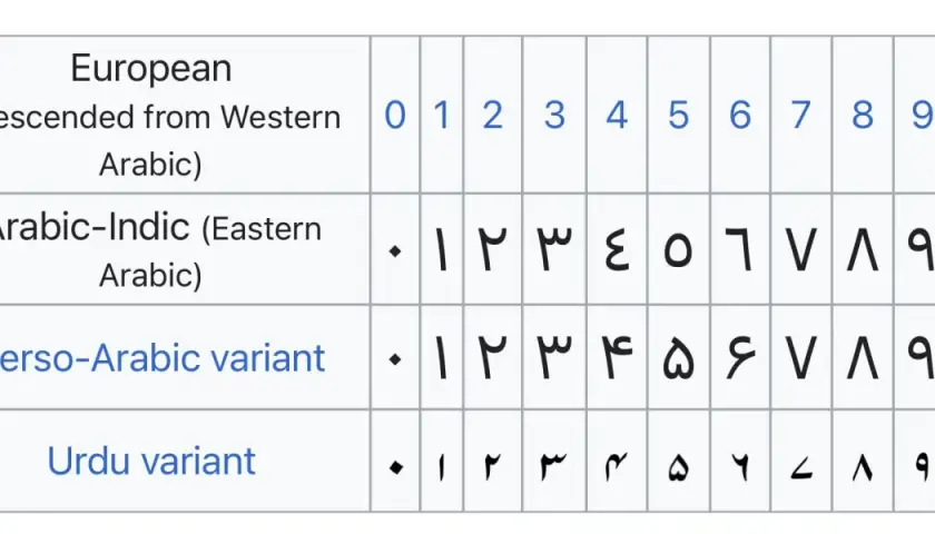 Vergleich von europäischen und arabischen Zahlen (arabische Zahlen) in verschiedenen Varianten: westlich, östlich, Perso-Arabisch und Urdu.