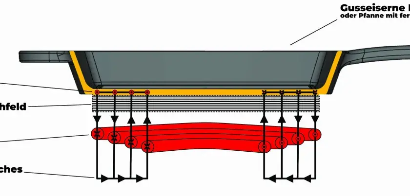 So funktioniert ein induktionsherd: Ein elektromagnetisches Wechselfeld erzeugt Wirbelströme im ferromagnetischen Pfannenboden.