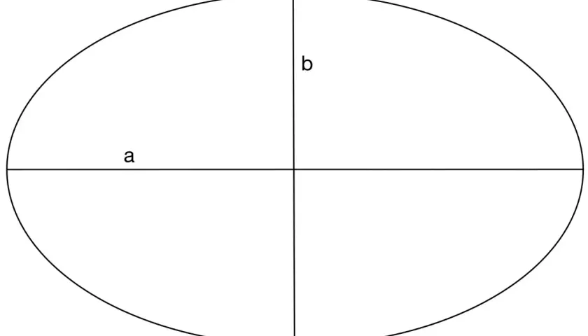 Eine Ellipse, die durch die Achsen a und b definiert ist. Sie ist eine geometrische Form, die wie ein gestreckter Kreis aussieht.